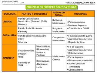 PRINCIPALES FUERZAS POLÍTICA RUSAS IDEOLOGÍA PARTIDO Y DIRIGENTES RESPALDO SOCIAL PROGRAMA LIBERAL Partido Constitucional Democrático (Kadetes) (PKD) Milioukov Burguesía Intelectuales Parlamentarismo. Mantener la guerra. Creación de la DUMA. SOCIALISTA Partido Social Moderado Kerensky Burguesía Intelectuales Partido Social Revolucionario (PSR) Tchernov Campesinos  Intelectuales Finalización de la guerra. Asamblea Constituyente. Reparto de tierra. MARXISTA Socialdemócrata (POSDR) 1898 Se divide en 1904 Mencheviques (Moderados) Martov y Plejánov Intelectuales Obreros Fin de la guerra Asamblea Constituyente Colectivización  Fin de la guerra Dictadura del proletariado Soviets (Trotsky)  (sindicatos) Colectivización Bolcheviques (Radicales) Lenin 
