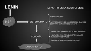 LENIN (A PARTIR DE LA GUERRA CIVIL)
NEP SISTEMA MIXTO
+MERCADO LIBRE
+MANTENIMIENTO DE LOS SECTORES CLAVE DE
ECONOMÍA EN MANOS DEL ESTADO
SUPONÍA
+APERTURA PARA LOS SECTORES INTERNOS
+LLAMADA A LA TRANQUILIDAD PARA LOS
PAÍSES OCCIDENTALES
+RESPETO A LA PROPIEDAD PRIVADA
CRECIMIENTO
 