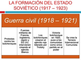 LA FORMACIÓN DEL ESTADO 
SOVIÉTICO (1917 – 1923) 
Guerra civil (1918 – 1921) 
Protestas 
contra los 
bolcheviques 
Fuerzas 
militares de 
Francia, 
Inglaterra, 
Japón y 
EE.UU, 
intervienen 
creando el 
ejército 
Blanco 
Los 
bolcheviques 
crearon el 
ejército rojo 
liderado por 
Trotsky 
Victoria 
bolchevique 
en 1920, 
puso a los 
comunistas 
como único 
partido en el 
poder 
Se crea la 
Tercera 
Internacional 
Comunista 
 