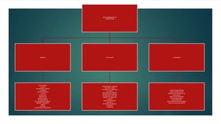 DESCUBRIMINETOS
CIENTÍFICOS
Medicina
Louis Pasteur
inició la
microbiología, elaboró
la primera
Vacuna antirrábica
y contra
el carbunco
Descubrió la
pasteurización.
Se incorporaron
los conceptos de higiene,
asepsia, vacunación,
mejoró
la cirujía,
se descubrió el cloroformo.
La Evolución
Charles Darwin, después
de haber viajado
y en base a sus estudios y
La Teoría
De la selección Natural
Escribió “Del Origen de
las especies” y en 1871
publicó “El origen del
hombre”
Estas publicaciones
suscitaron
El rechazo de algunos
científicos
Y religiosos.
La Genética
Johann Gregor Mendel
realizó durante 8 años
Estudios con chícharos, los
Combinaba y
observó los caracteres
De cada generación
por lo que llevó
A la Fundación de La Genética
Como una rama de ciencia.
 