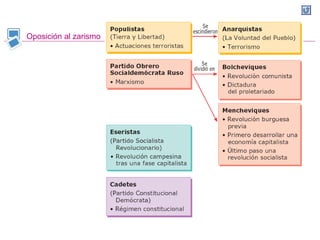 Oposición al zarismo 