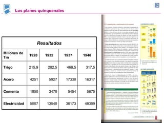 Los planes quinquenales Resultados Millones de Tm 1928 1932 1937 1940 Trigo 215,9 202,5 468,5 317,5 Acero 4251 5927 17330 16317 Cemento 1850 3470 5454 5675 Electricidad 5007 13540 36173 48309 