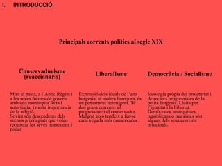 Principals corrents polítics al segle XIX
Conservadurisme
(reaccionaris) Liberalisme Democràcia / Socialisme
Mira al pasta, a l’Antic Règim i
a les seves formes de govern,
amb una monarquia forta i
autoritària, i molta importancia
de la religió.
Sovint són descendents dels
sectors privilegiats que volen
recuperar les seves possesions i
poder.
Expressió dels ideals de l’alta
burgesia, té moltes branques, és
un pensament heterogeni. Té
dos grans corrents: el
progressiste i el conservador.
Malgrat això tendeix a fer-se
cada vegada més conservador.
Ideologia pròpia del proletariat i
de sectors progressistes de la
petita burgesia. Lluita per
l’igualtat i la llibertat.
Demòcrates, anarquistes,
republicans o marxistes són
alguns dels seus corrents
principals.
I. INTRODUCCIÓ
 