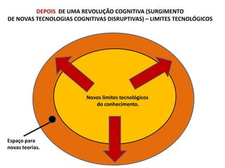 Novos limites tecnológicos
do conhecimento.
DEPOIS DE UMA REVOLUÇÃO COGNITIVA (SURGIMENTO
DE NOVAS TECNOLOGIAS COGNITIVAS DISRUPTIVAS) – LIMITES TECNOLÓGICOS
Espaço para
novas teorias.
 
