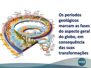 Os períodos
geológicos
marcam as fases
do aspecto geral
do globo, em
consequência
das suas
transformações
 