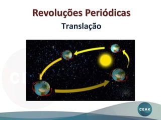 Translação
Revoluções Periódicas
 