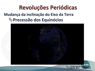 Mudança da inclinação do Eixo da Terra
Precessão dos Equinócios
(25’07”/ano)
Revoluções Periódicas
 