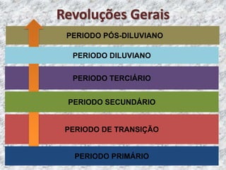PERIODO DE TRANSIÇÃO
PERIODO TERCIÁRIO
PERIODO PÓS-DILUVIANO
PERIODO DILUVIANO
PERIODO SECUNDÁRIO
PERIODO PRIMÁRIO
Revoluções Gerais
 