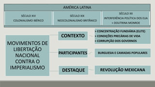 AMÉRICA LATINA
SÉCULO XVI
COLONIALISMO IBÉRICO
SÉCULO XIX
NEOCOLONIALISMO BRITÂNICO
SÉCULO XX
INTERFERÊNCIA POLÍTICA DOS EUA
> DOUTRINA MONROE
MOVIMENTOS DE
LIBERTAÇÃO
NACIONAL
CONTRA O
IMPERIALISMO
CONTEXTO
> CONCENTRAÇÃO FUNDIÁRIA (ELITE)
> CONDIÇÕES PRECÁRIAS DE VIDA
> CORRUPÇÃO DOS GOVERNOS
PARTICIPANTES BURGUESIA E CAMADAS POPULARES
DESTAQUE REVOLUÇÃO MEXICANA
 