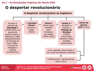 HISTÓRIA: DAS
CAVERNAS AO
TERCEIRO MILÊNIO
Capítulo 24 – Das Revoluções Inglesas à Revolução Industrial
24.1 – As Revoluções Inglesas do século XVII
O despertar revolucionário na Inglaterra
Durante o
reinado de
Elizabeth I
(1558-1603), os
gastos da
guerra contra a
Espanha (1588)
desequilibraram
as finanças do
reino inglês.
A Coroa foi
obrigada a
solicitar
empréstimos
A dinastia
Stuart
assume o
poder
(1603)
Jaime I
tenta impor
medidas
para
fortalecer
seu poder
(1603-1625)
Carlos I é
obrigado a
assinar a
Petição de
Direitos
(1628),
procurando
também impor
medidas
absolutistas
Início da
guerra
civil (1642)
O rei, apoiado pelos lordes e
por parte da pequena nobreza
O Parlamento, representando
todo o povo
X
O despertar revolucionário
24.1 – As Revoluções Inglesas do século XVII
 