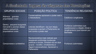 A Sociedade inglesa às vésperas das Revoluções 
GRUPOS SOCIAIS POSIÇÃO POLÍTICA TENDÊNCIA RELIGIOSA 
Nobreza : grandes 
proprietários rurais 
Conservadores apoiavam o poder real e 
o Absolutismo Católicos e anglicanos 
Gentry: pequena burguesia 
mercantil e yeomen classe 
média e pequenos 
proprietários rurais 
Liberais identificam –se com ideais 
burgueses e apoiam o Parlamento na 
luta contra o poder real 
Puritanos (calvinistas) que 
questionavam a religião oficial e 
(anglicanismo) que lutavam por 
liberdade. 
Camponeses e proletários 
Revolucionários mais radicais que 
desejavam profundas mudanças 
políticas e sociais. Dividiam-se em dois 
grupos – levelles (niveladores) e 
diggers (escavadores). Apoiavam o 
Parlamento 
Puritanos (calvinistas) 
 