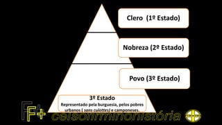 Clero (1º Estado)
Nobreza (2º Estado)
Povo (3º Estado)
3º Estado
Representado pela burguesia, pelos pobres
urbanos ( sans culottes) e camponeses.
 