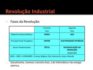 Primeira
Fase
Segunda
Fase
Material Industrial Básico FERRO AÇO
Principal Fonte Energética VAPOR ELECTRICIDADE PETRÓLEO
Sector Predominante TÊXTIL DIVERSIFICAÇÃO DA
PRODUÇÃO
(expansão)
1820 – 1850 → EXPANSÃO = França, Bélgica, EUA, Alemanha, Suíça, Holanda
 Fases da Revolução:
 Actualmente, vivemos a terceira fase, a da Informática e da energia
atómica.
 