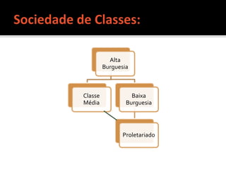 Alta
Burguesia
Classe
Média
Baixa
Burguesia
Proletariado
 