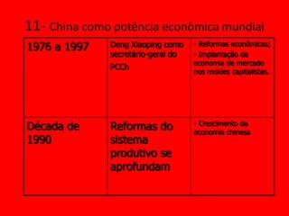 11- China como potência econômica mundial
1976 a 1997   Deng Xiaoping como    - Reformas econômicas;
              secretário-geral do   - Implantação da
                                    economia de mercado
              PCCh
                                    nos moldes capitalistas.




Década de     Reformas do           - Crescimento da
                                    economia chinesa
1990          sistema
              produtivo se
              aprofundam
 