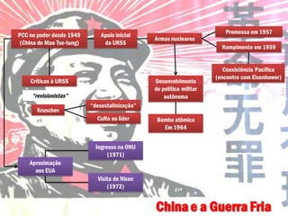 PCC no poder desde 1949
(China de Mao Tse-tung)

Apoio inicial
da URSS

Críticas à URSS

Rompimento em 1959

Desenvolvimento
de política militar
autônoma

“revisionistas”
Kruschev

Armas nucleares

Promessa em 1957

Coexistência Pacífica
(encontro com Eisenhower)

“desestalinização”
Culto ao líder

Bomba atômica
Em 1964

Ingresso na ONU
(1971)
Aproximação
aos EUA
Visita de Nixon
(1972)

China e a Guerra Fria

 