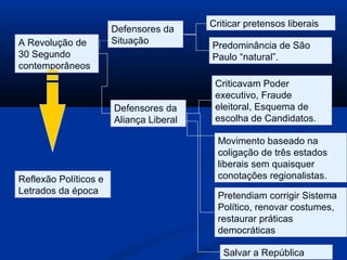 Criticar pretensos liberais
                       Defensores da
A Revolução de         Situação          Predominância de São
30 Segundo                               Paulo “natural”.
contemporâneos
                                          Criticavam Poder
                                          executivo, Fraude
                       Defensores da      eleitoral, Esquema de
                       Aliança Liberal    escolha de Candidatos.

                                           Movimento baseado na
                                           coligação de três estados
                                           liberais sem quaisquer
Reflexão Políticos e                       conotações regionalistas.
Letrados da época
                                           Pretendiam corrigir Sistema
                                           Político, renovar costumes,
                                           restaurar práticas
                                           democráticas

                                            Salvar a República
 