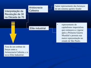 •setor representante das heranças
                             Aristocracia       de um sistema agrário feudal
Interpretação da             Cafeeira
Revolução de 30
na Década de 70

                                                  •    representante do
                             Elite industrial          capitalismo imperialista
                                                       que começava a vigorar
                                                       após a Primeira Guerra
                                                       Mundial e possuia sua
                                                       maior representação no
                                                       estado de São Paulo.

Tese de um embate de
forças entre a
Aristocracia Cafeeira, e a
nova Elite Industrial.
 
