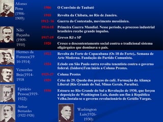 Afonso
Pena             1906     O Convênio de Taubaté
(1906-           1910     Revolta da Chibata, no Rio de Janeiro.
1909):  
                1912- 16 Guerra do Contestado, movimento messiânico.
                1914-18   Primeira Guerra Mundial. Nesse período, o processo industrial
Nilo                      brasileiro recebe grande impulso.
Peçanha
                1917-19   Greves RJ e SP
(1909-
1910)            1920     Cresce o descontentamento social contra o tradicional sistema
                          oligárquico que dominava o país.
Hermes da        1922     Revolta do Forte de Copacabana (Os 18 do Forte),. Semana de
Fonseca(19                Arte Moderna. Fundação do Partido Comunista.
10-1914)  
                 1924     Eclode em São Paulo outra revolta tenentista contra o governo
                          federal. (Isidoro)Tem início a Coluna Prestes.
Venceslau
Brás(1914-      1925-27   Coluna Prestes
1918             1929     Crise de 29. Queda dos preços do café. Formação da Aliança
                          Liberal (Rio Grande do Sul, Minas Gerais, Paraíba).
 Epitácio        1930     Estoura no Rio Grande do Sul a Revolução de 1930, que forçou
 Pessoa(1919-             a deposição de Washington Luís, dando um fim à República
 1922):                   Velha.Instala-se o governo revolucionário de Getúlio Vargas.

 Arthur
 Bernardes                            Washington
 (1922-1926)                           Luís(1926-
                                         1930):  
 