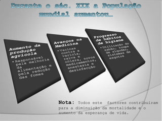 Durante o séc. XIX a População mundial aumentou…Nota: Todos este  factores contribuíram para a diminuição da mortalidade e o aumento da esperança de vida.