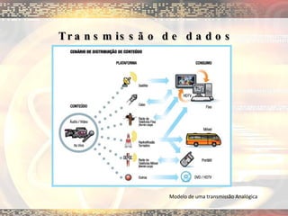 Transmissão de dados Analógicos Modelo de uma transmissão Analógica  