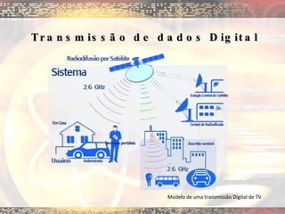 Transmissão de dados Digital Modelo de uma transmissão Digital de TV 