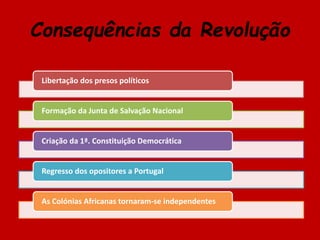 Libertação dos presos políticos
Formação da Junta de Salvação Nacional
Criação da 1ª. Constituição Democrática
Regresso dos opositores a Portugal
As Colónias Africanas tornaram-se independentes
Consequências da Revolução
 