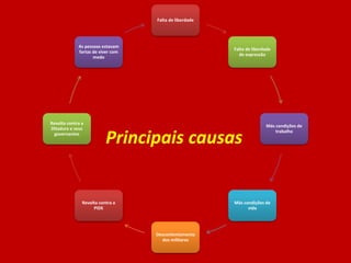 Principais causas
Falta de liberdade
Falta de liberdade
de expressão
Más condições de
trabalho
Más condições de
vida
Descontentamento
dos militares
Revolta contra a
PIDE
Revolta contra a
Ditadura e seus
governantes
As pessoas estavam
fartas de viver com
medo
 