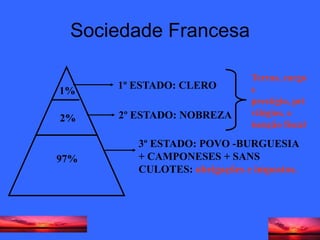 Sociedade Francesa

                              Terras, cargo
      1º ESTADO: CLERO        s
1%
                              prestígio, pri
      2º ESTADO: NOBREZA      vilégios, e
2%
                              isenção fiscal
         3º ESTADO: POVO -BURGUESIA
97%      + CAMPONESES + SANS
         CULOTES: obrigações e impostos.
 