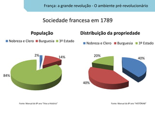 França: a grande revolução - O ambiente pré-revolucionário


                                 Sociedade francesa em 1789

                    População                                   Distribuição da propriedade
  Nobreza e Clero           Burguesia               3º Estado
                                                                  Nobreza e Clero     Burguesia            3º Estado


                        2%                          14%                20%
                                                                                                          40%



84%
                                                                 40%




        Fonte: Manual do 8º ano “Viva a História”                               Fonte: Manual do 8º ano “HISTÓRIA8”
 