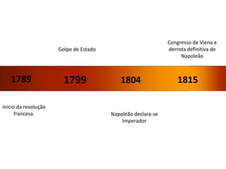 Congresso de Viena e
                      Golpe de Estado                         derrota definitiva de
                                                                   Napoleão



   1789                 1799               1804                   1815

Inicio da revolução
      francesa.                         Napoleão declara-se
                                            Imperador
 