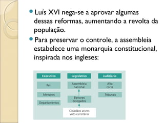 Luís XVI nega-se a aprovar algumas
 dessas reformas, aumentando a revolta da
 população.
Para preservar o controle, a assembleia
 estabelece uma monarquia constitucional,
 inspirada nos ingleses:
 