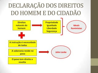 DECLARAÇÃO DOS DIREITOS
DO HOMEM E DO CIDADÃO
Direitos
naturais do
homem
Propriedade
Igualdade
Liberdade
Segurança
Ideais
Iluministas
A instrução é necessidade
de todos
A soberania reside no
povo
O povo tem direito a
revolta
John Locke
 