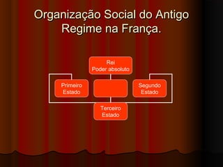 Organização Social do AntigoOrganização Social do Antigo
Regime na França.Regime na França.
Rei
Poder absoluto
Primeiro
Estado
Segundo
Estado
Terceiro
Estado
 