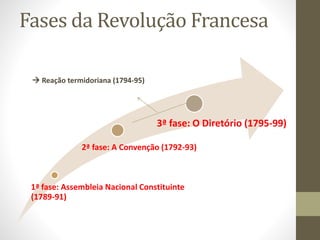 Fases da Revolução Francesa
1ª fase: Assembleia Nacional Constituinte
(1789-91)
2ª fase: A Convenção (1792-93)
3ª fase: O Diretório (1795-99)
 Reação termidoriana (1794-95)
 