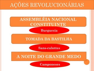 AÇÕES REVOLUCIONÁRIAS 
ASSEMBLÉIA NACIONAL 
CONSTITUINTE 
Burguesia 
TOMADA DA BASTILHA 
Sans-culottes 
A NOITE DO GRANDE MEDO 
Camponeses 
 