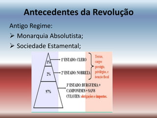 Antecedentes da Revolução
Antigo Regime:
 Monarquia Absolutista;
 Sociedade Estamental;
 
