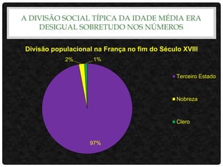 A DIVISÃO SOCIAL TÍPICA DA IDADE MÉDIA ERA
DESIGUAL SOBRETUDO NOS NÚMEROS
97%
2% 1%
Divisão populacional na França no fim do Século XVIII
Terceiro Estado
Nobreza
Clero
 