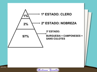 97%
2%
1%
1º ESTADO: CLERO
2º ESTADO: NOBREZA
3º ESTADO:
BURGUESIA + CAMPONESES +
SANS CULOTES
 
