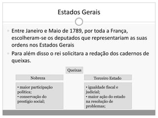 Estados Gerais
 Entre Janeiro e Maio de 1789, por toda a França,
escolheram-se os deputados que representariam as suas
ordens nos Estados Gerais
 Para além disso o rei solicitara a redação dos cadernos de
queixas.
Queixas
Nobreza
• maior participação
política;
• conservação do
prestigio social;
• igualdade fiscal e
judicial;
• maior ação do estado
na resolução de
problemas;
Terceiro Estado
 