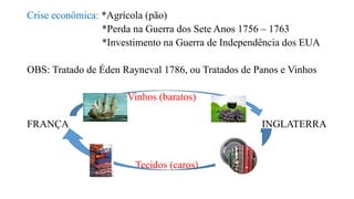 Crise econômica: *Agrícola (pão)
*Perda na Guerra dos Sete Anos 1756 – 1763
*Investimento na Guerra de Independência dos EUA
OBS: Tratado de Éden Rayneval 1786, ou Tratados de Panos e Vinhos
Vinhos (baratos)
FRANÇA INGLATERRA
Tecidos (caros)
 