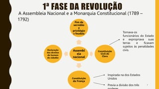 1ª FASE DA REVOLUÇÃO
A Assembleia Nacional e a Monarquia Constitucional (1789 –
1792)
7
Assembl
eia
nacional
Fim da
servidão
e
privilégio
s feudais
Constituição
Civil do
Clero
Constituição
da França
Declaração
dos direitos
do homem
do cidadão
Inspirada na dos Estados
Unidos
Previa a divisão dos três
Tornava-os
funcionários do Estado
e expropriava suas
terras e ficavam
sujeitos às penalidades
civis.
 