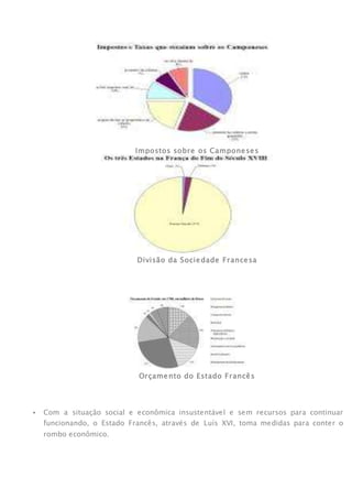 Impostos sobre os Camponeses
Divisão da Sociedade Francesa
Orçamento do Estado Francês
 Com a situação social e econômica insustentável e sem recursos para continuar
funcionando, o Estado Francês, através de Luís XVI, toma medidas para conter o
rombo econômico.
 