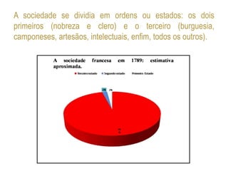 A sociedade se dividia em ordens ou estados: os dois
primeiros (nobreza e clero) e o terceiro (burguesia,
camponeses, artesãos, intelectuais, enfim, todos os outros).
 