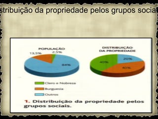 stribuição da propriedade pelos grupos sociais
 