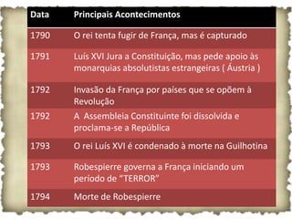 Data   Principais Acontecimentos

1790   O rei tenta fugir de França, mas é capturado

1791   Luís XVI Jura a Constituição, mas pede apoio às
       monarquias absolutistas estrangeiras ( Áustria )

1792   Invasão da França por países que se opõem à
       Revolução
1792   A Assembleia Constituinte foi dissolvida e
       proclama-se a República
1793   O rei Luís XVI é condenado à morte na Guilhotina

1793   Robespierre governa a França iniciando um
       período de “TERROR”
1794   Morte de Robespierre
 