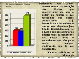 Nº de deputados nos Estados              Declaramos       que      jamais
 Gerais                                     consentiremos na extinção
                                            dos        direitos       que
                              578           caracterizaram até aqui a
600                                         ordem da nobreza e que
                                            recebemos       dos    nossos
500                                         antepassados              […].
                                            Determinamos formalmente
400                                         que o nosso deputado [aos
              291 270                       Estados Gerais] deve opor-se
300
                                            a tudo o que possa limitar os
200                                         direitos úteis ou honoríficos
                                            das     nossas     terras    e
100                                         entendemos que não pode
                                            aceitar              qualquer
 0                                          modificação, seja de que
                                            natureza for.
      Clero   Nobreza   Terceiro Estado           Caderno da Nobreza de
                                                                Montargis
 