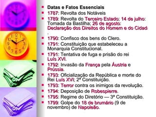 Datas e Fatos Essenciais 1787 : Revolta dos Notáveis 1789 : Revolta do  Terceiro Estado ;  14 de julho : Tomada da Bastilha;  26 de agosto :  Declaração dos Direitos do Homem e do Cidadão . 1790 : Confisco dos bens do Clero. 1791 : Constituição que estabeleceu a Monarquia Constitucional. 1791 : Tentativa de fuga e prisão do rei  Luís XVI . 1792 : Invasão da  França  pela  Áustria  e  Prússia . 1793 : Oficialização da República e morte do Rei  Luís XVI ; 2ª Constituição. 1793 :  Terror  contra os inimigos da revolução. 1794 : Deposição de  Robespierre . 1795 : Regime do Diretório — 3ª Constituição. 1799 : Golpe do  18 de  brumário  (9 de novembro) de  Napoleão . 