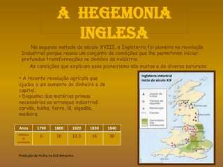 A hegemonia
inglesa
Na segunda metade do século XVIII, a Inglaterra foi pioneira na revolução
Industrial porque reunia um conjunto de condições que lhe permitiram iniciar
profundas transformações no domínio da indústria.
As condições que explicam esse pioneirismo são muitas e de diversa natureza:
• A recente revolução agrícola que
ajudou a um aumento do dinheiro e de
capital;
• Dispunha das matérias primas
necessárias ao arranque industrial:
carvão, hulha, ferro, lã, algodão,
madeira;
Anos 1790 1800 1820 1830 1840
Milhões
de
toneladas
6 10 12.5 16 30
Produção de Hulha na Grã-Bretanha
Inglaterra industrial
Inicio do século XIX
 