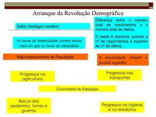 Arranque da Revolução Demográfica Saldo fisiológico positivo Diferença entre o número total de nascimentos e o número total de óbitos.  O saldo é positivos quando o nº de nascimentos é superior ao nº de óbitos. Crescimento da População Progressos na agricultura Progressos nos transportes Recuo das epidemias, fomes e guerras Progressos na higiene e na medicina As taxas de mortalidade caíram muito mais do que as taxas de natalidade Rejuvenescimento da População A mortalidade infantil e juvenil regrediu 